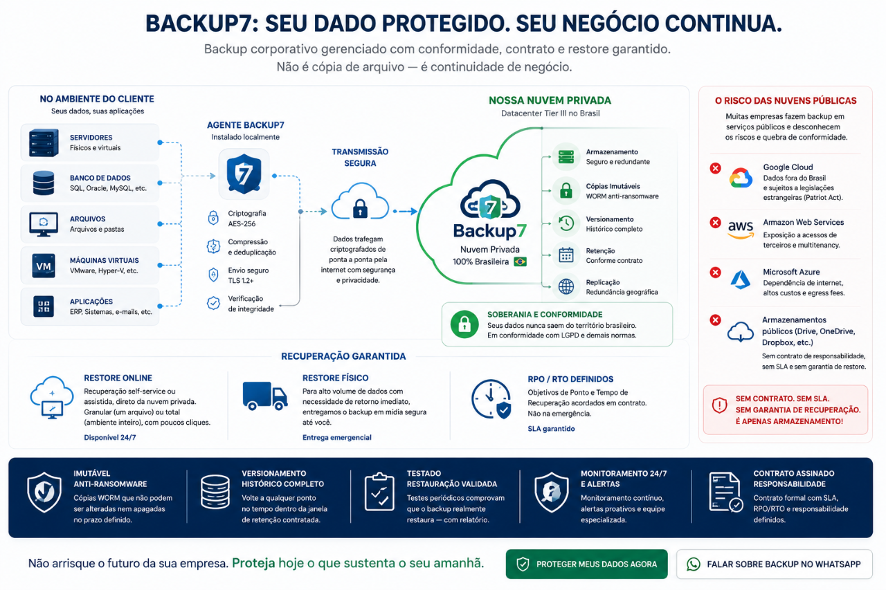 Backup7 — arquitetura de backup gerenciado da B2BICLOUD